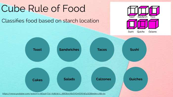 What Is The Cube Rule Of Food